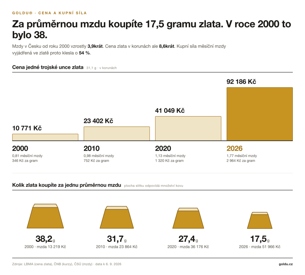 Graf: cena unce zlata v korunách a kolik gramů zlata koupíte za průměrnou mzdu, 2000 až 2026